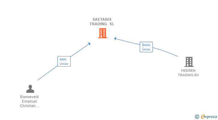 Vinculaciones societarias de SAETABIS TRADING SL