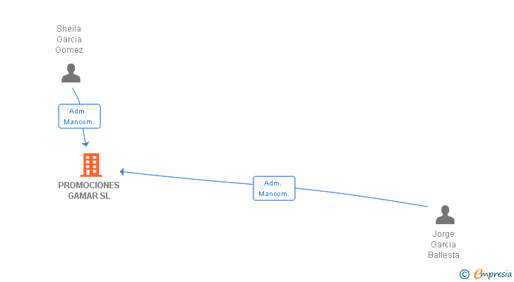 Vinculaciones societarias de PROMOCIONES GAMAR SL