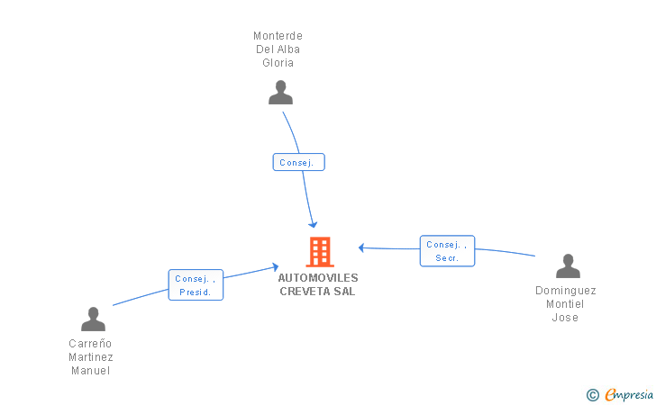 Vinculaciones societarias de AUTOMOVILES CREVETA SL