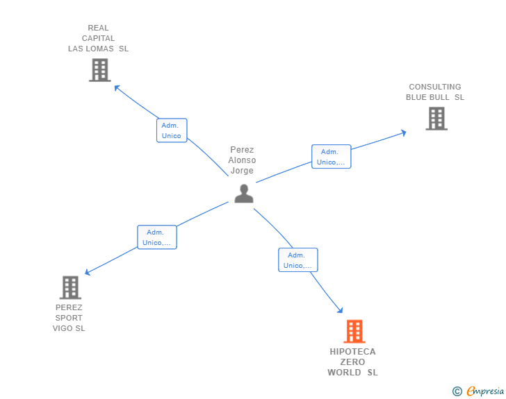 Vinculaciones societarias de HIPOTECA ZERO WORLD SL