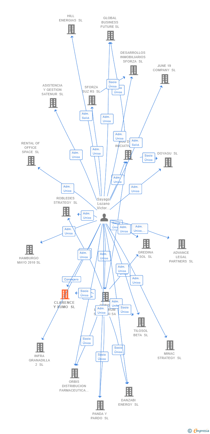 Vinculaciones societarias de CLARENCE Y XUMO SL