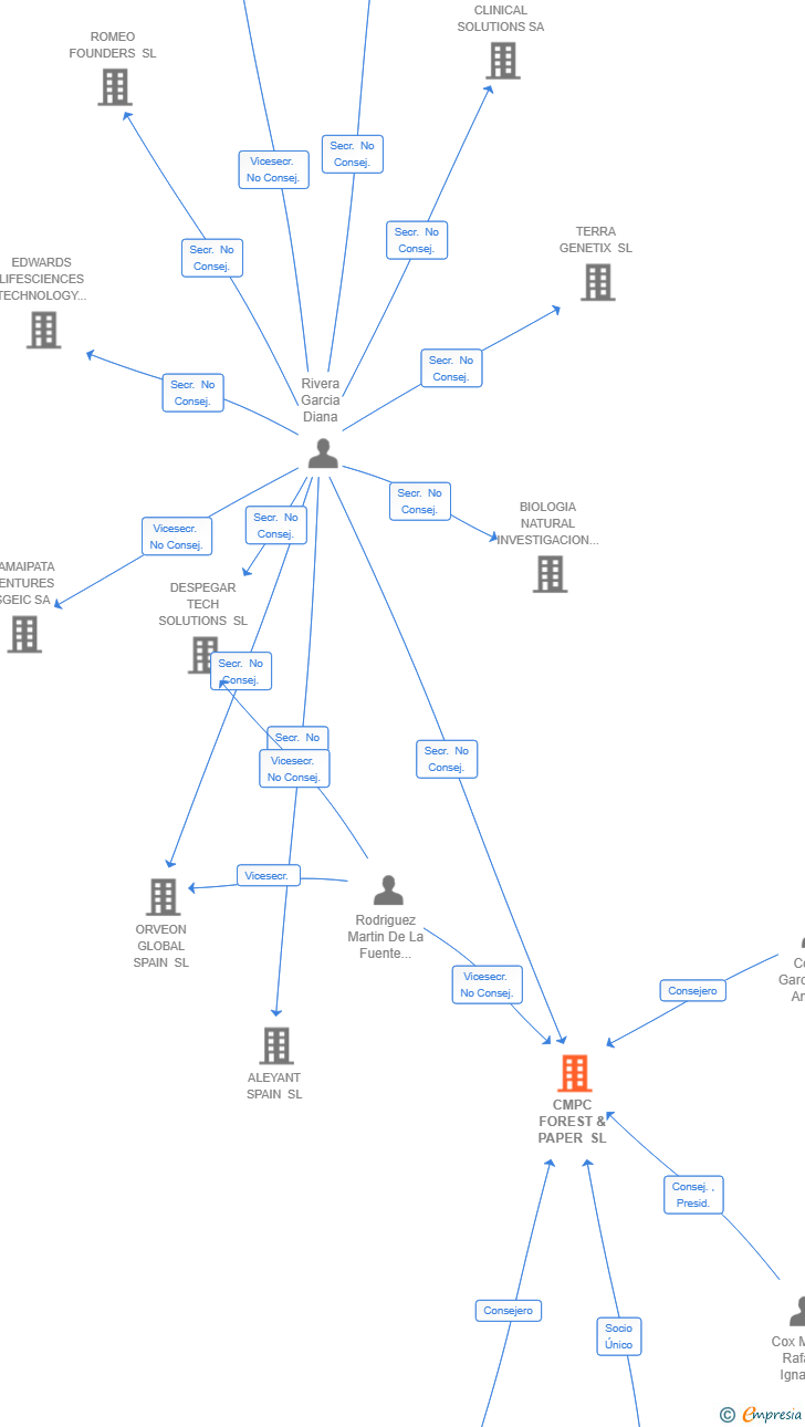 Vinculaciones societarias de CMPC FOREST & PAPER SL