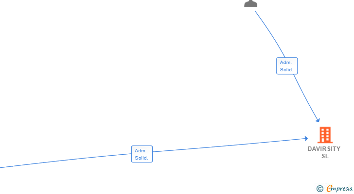 Vinculaciones societarias de DAVIRSITY SL