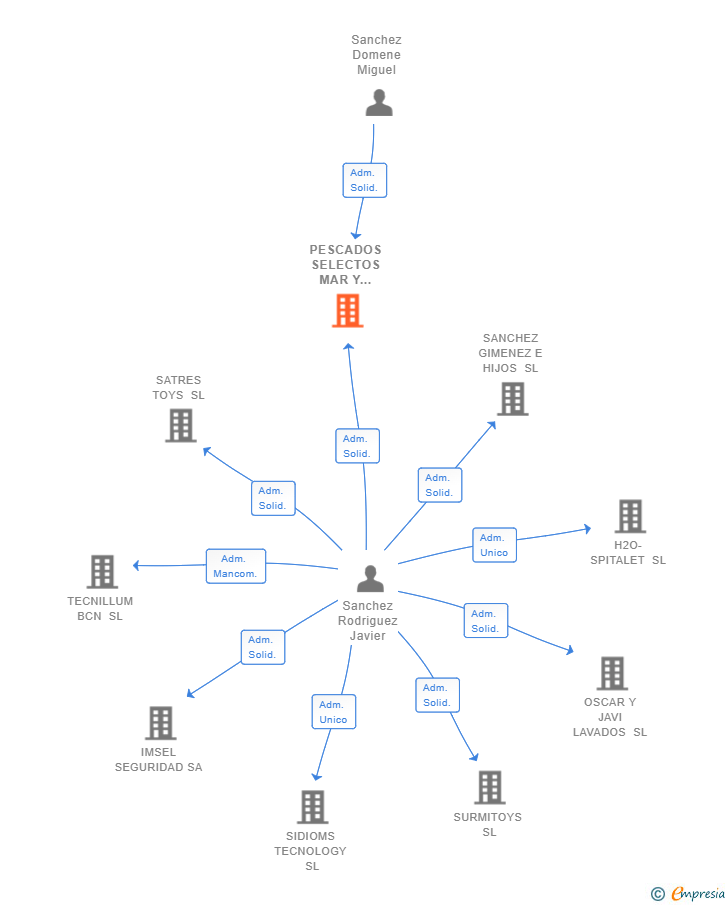 Vinculaciones societarias de PESCADOS SELECTOS MAR Y MONTAÑA SL