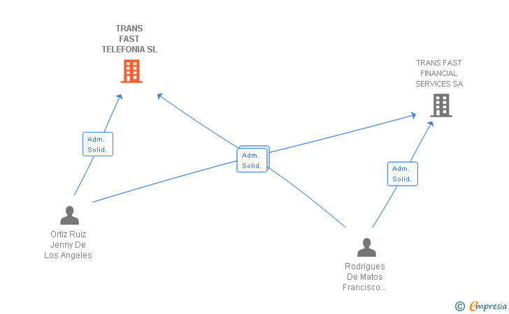 Vinculaciones societarias de TRANS FAST TELEFONIA SL