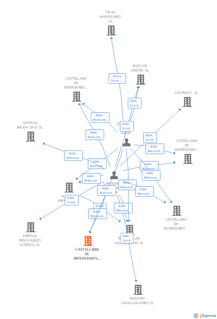 Vinculaciones societarias de CASTELLANA DE INVERSIONES TERMOSOLARES IV SL