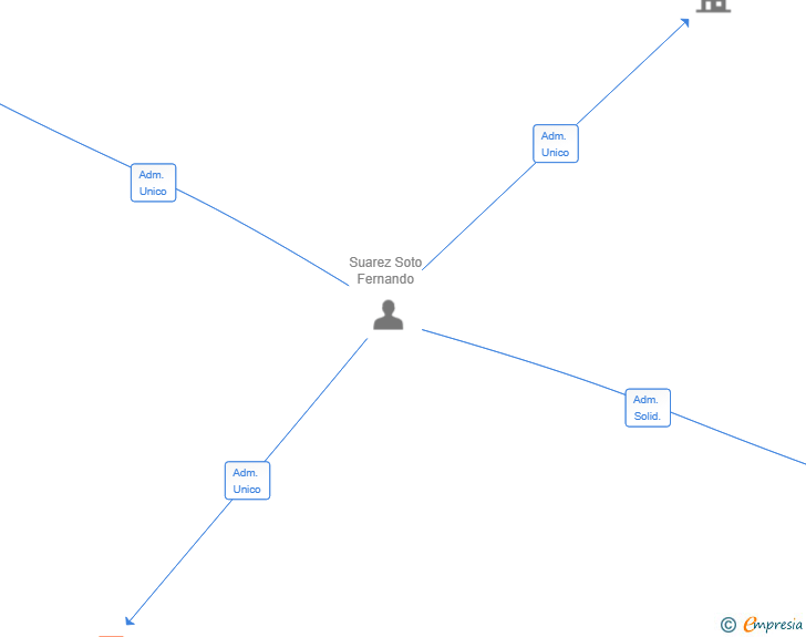Vinculaciones societarias de HEALTHHUB CONNECT SL