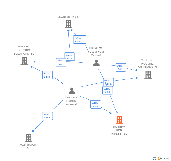 Vinculaciones societarias de SO NEW BCN INVEST SL