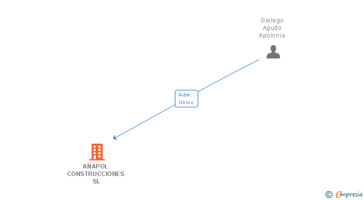 Vinculaciones societarias de ANAPOL CONSTRUCCIONES SL