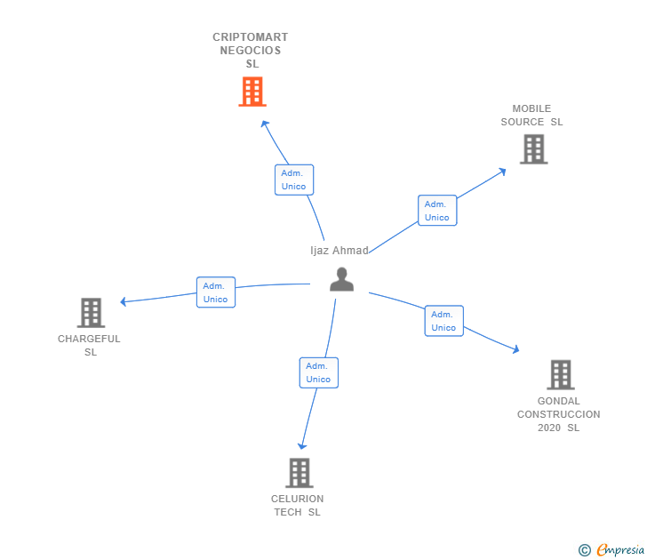Vinculaciones societarias de CRIPTOMART NEGOCIOS SL