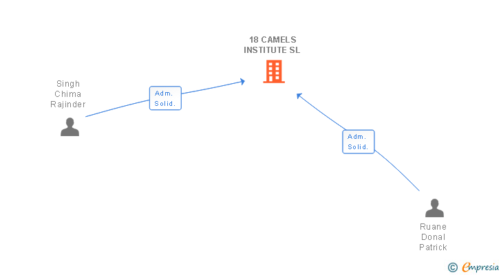 Vinculaciones societarias de 18 CAMELS INSTITUTE SL