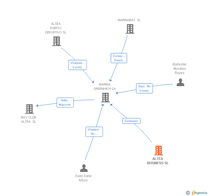 Vinculaciones societarias de ALTEA BUSINESS SL