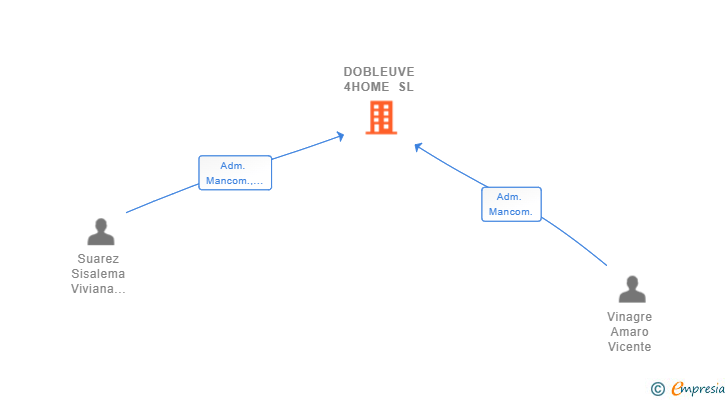 Vinculaciones societarias de DOBLEUVE 4HOME SL