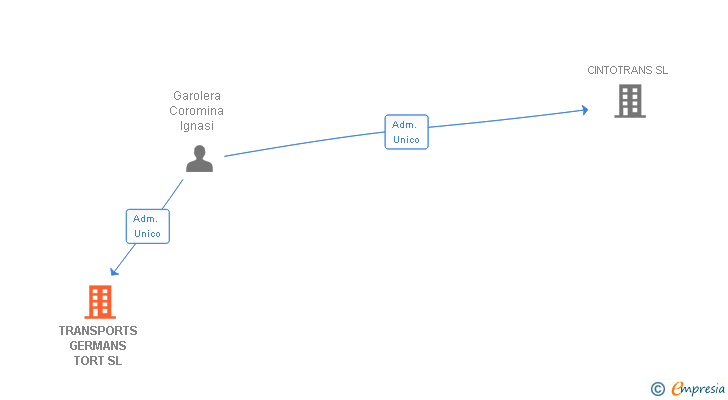 Vinculaciones societarias de TRANSPORTS GERMANS TORT SL
