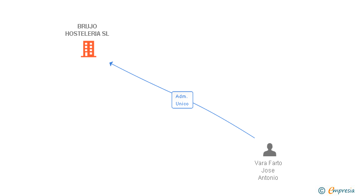 Vinculaciones societarias de BRUJO HOSTELERIA SL