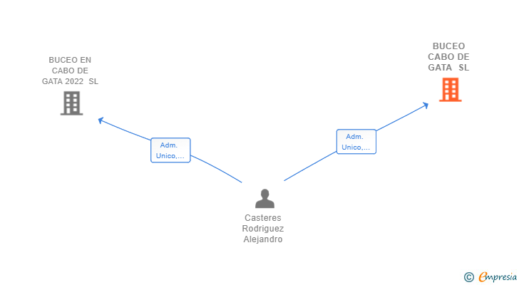 Vinculaciones societarias de BUCEO CABO DE GATA SL
