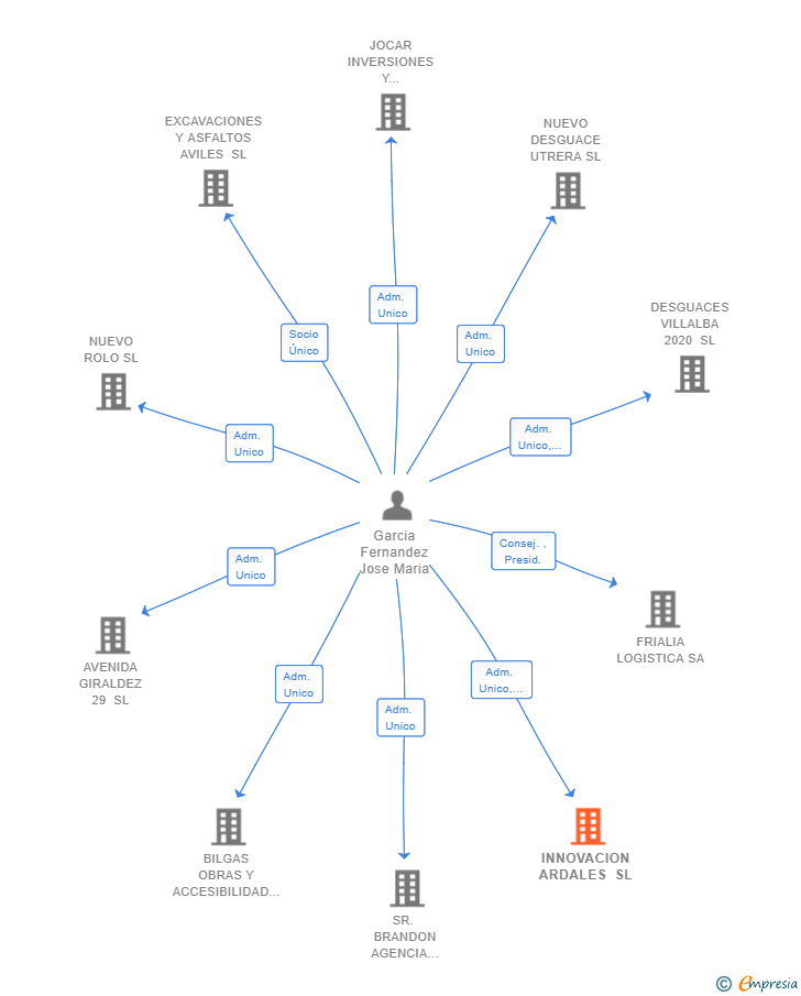 Vinculaciones societarias de INNOVACION ARDALES SL