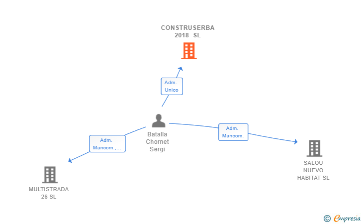 Vinculaciones societarias de CONSTRUSERBA 2018 SL