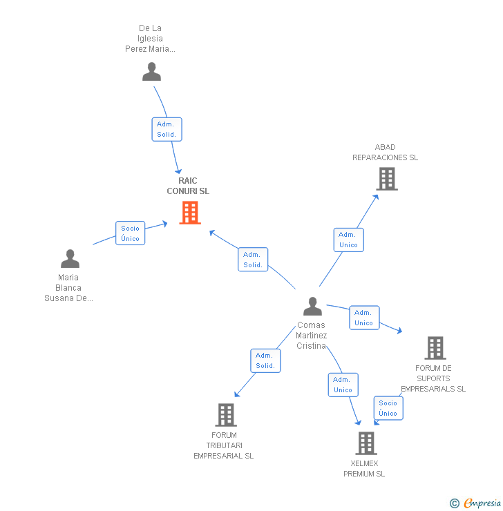 Vinculaciones societarias de RAIC CONURI SL