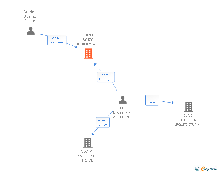 Vinculaciones societarias de EURO BODY BEAUTY & HEALTH SL