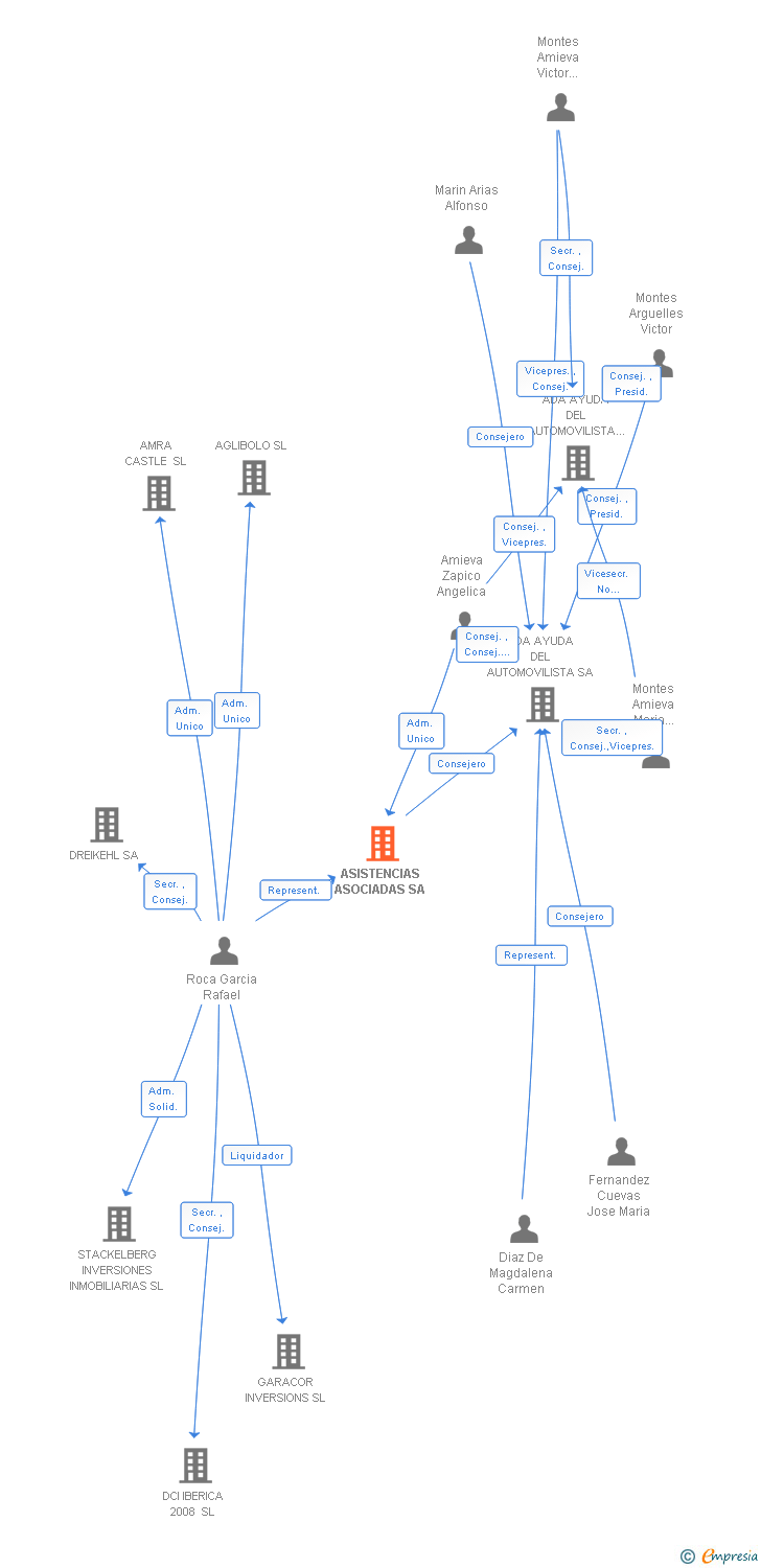 Vinculaciones societarias de ASISTENCIAS ASOCIADAS SA