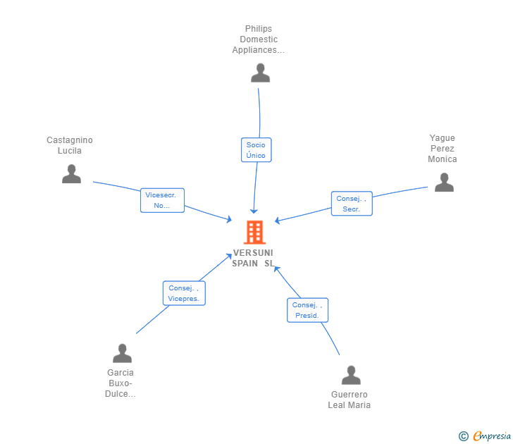 Vinculaciones societarias de VERSUNI SPAIN SL