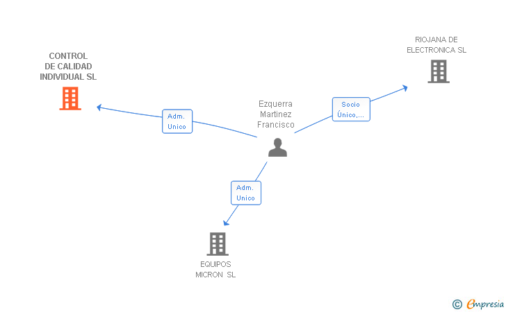 Vinculaciones societarias de CONTROL DE CALIDAD INDIVIDUAL SL