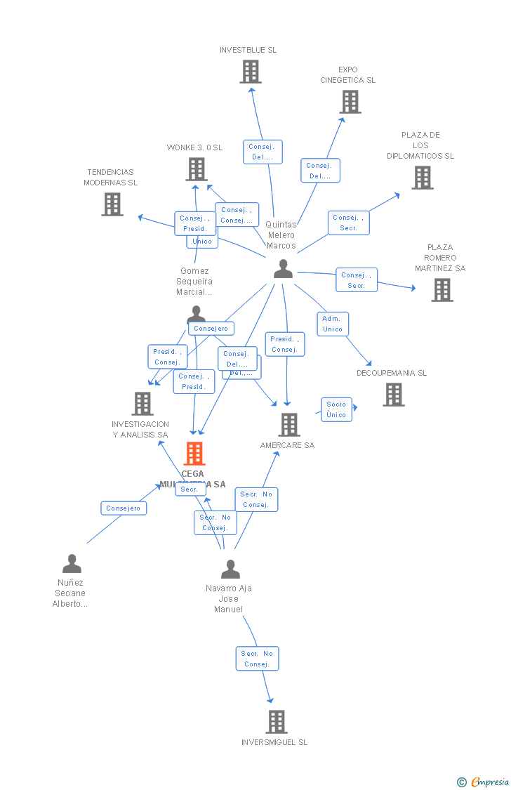 Vinculaciones societarias de CEGA MULTIMEDIA SA