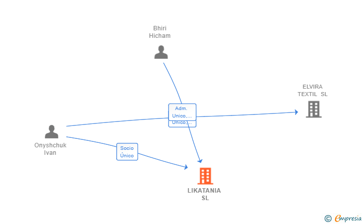 Vinculaciones societarias de LIKATANIA SL