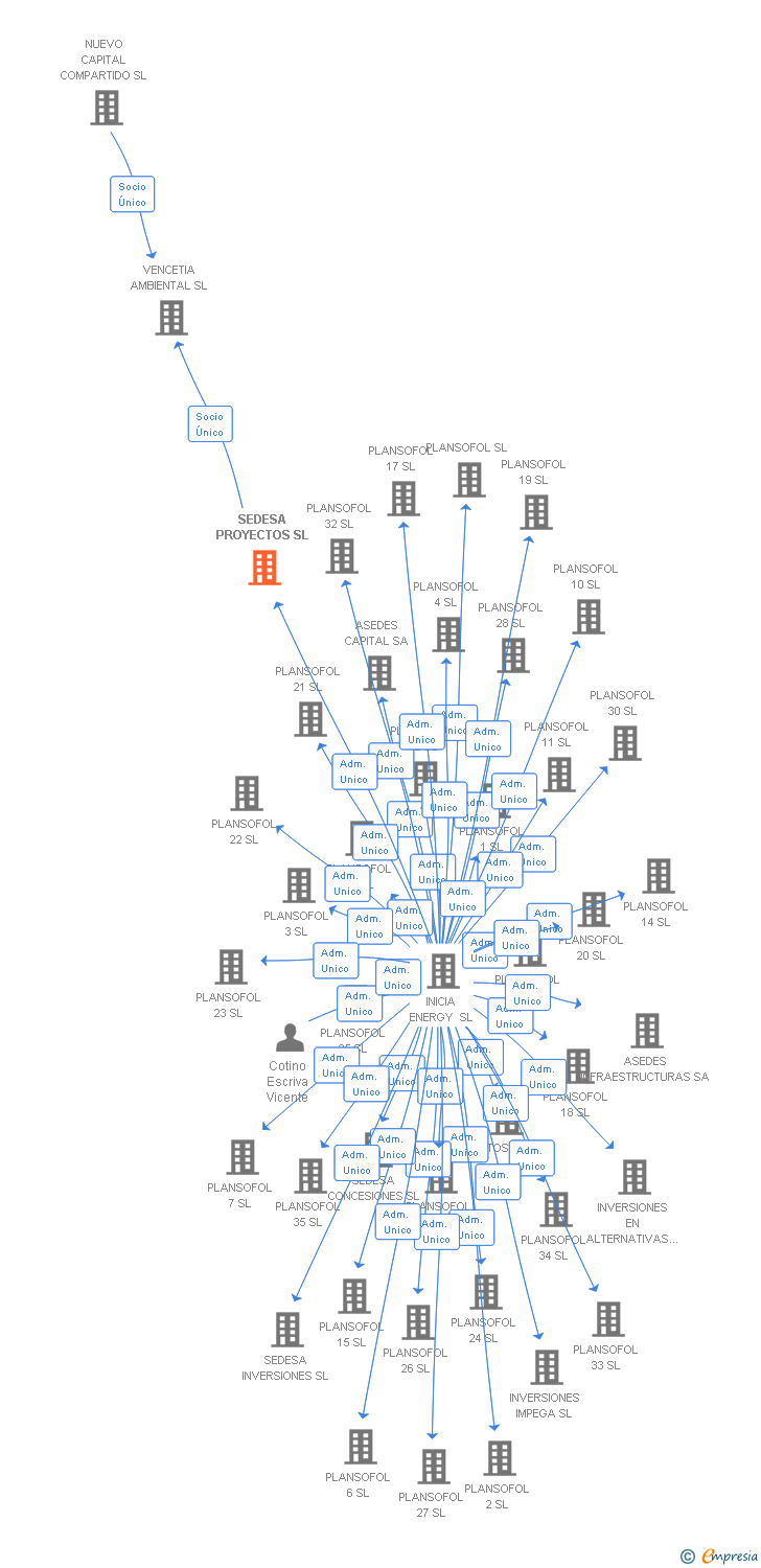 Vinculaciones societarias de SEDESA PROYECTOS SL
