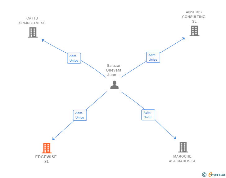 Vinculaciones societarias de BRISANA PROPIEDADES SL