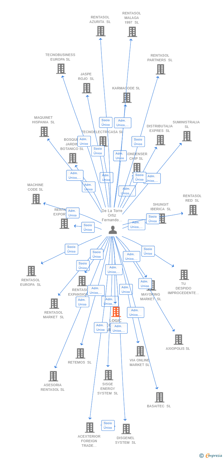 Vinculaciones societarias de LOGIC CONTROL PARTNERS SL