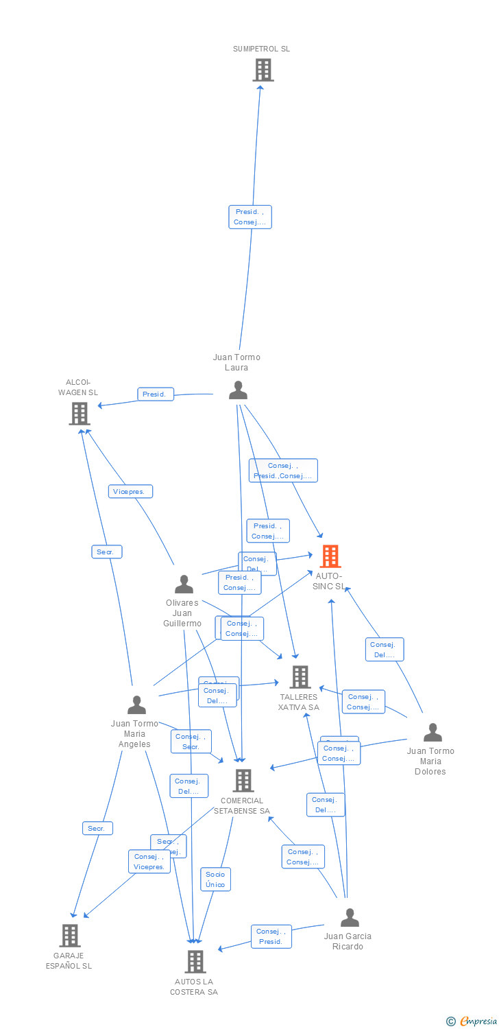 Vinculaciones societarias de AUTO-SINC SL