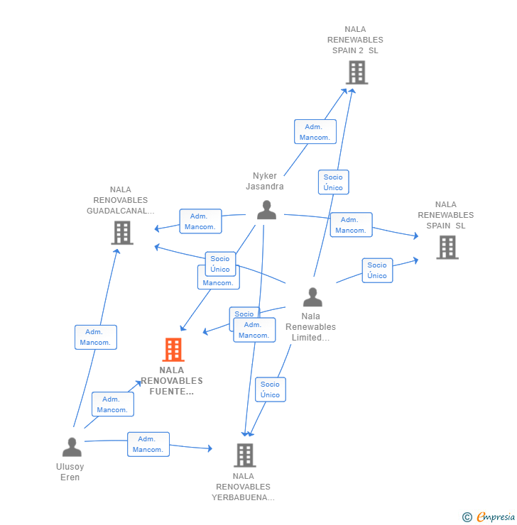 Vinculaciones societarias de NALA RENOVABLES FUENTE DEL ARCO SL