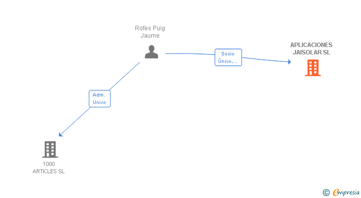 Vinculaciones societarias de APLICACIONES JAISOLAR SL