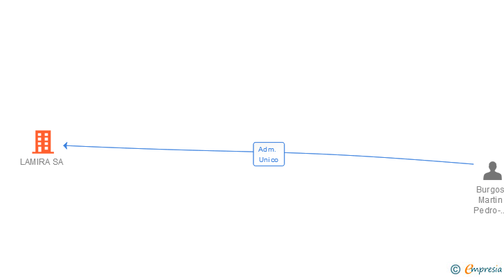Vinculaciones societarias de LAMIRA SA