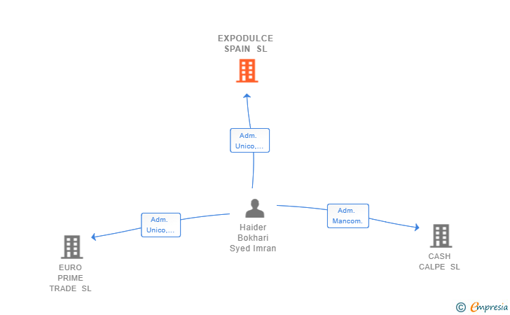 Vinculaciones societarias de EXPODULCE SPAIN SL