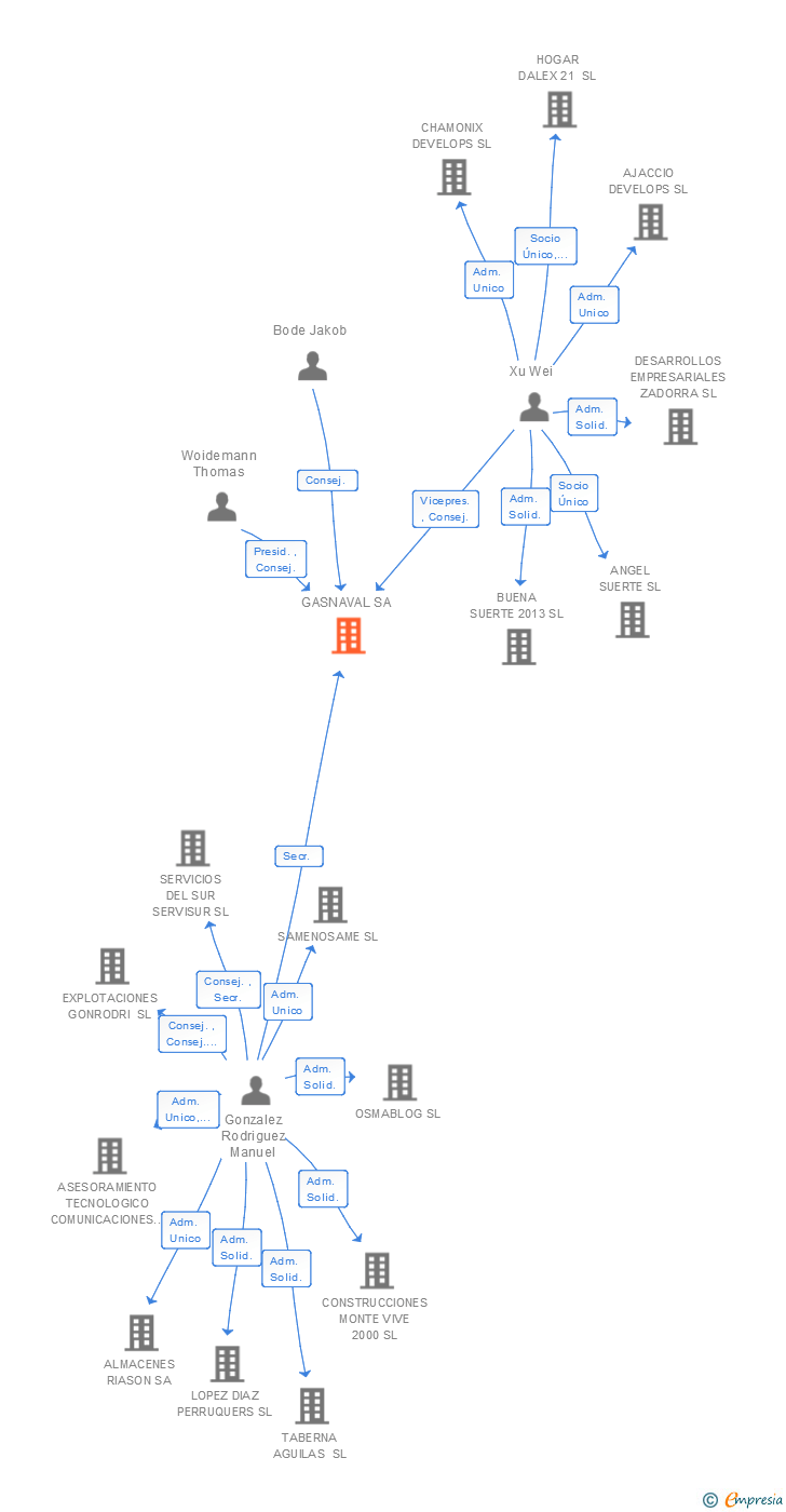 Vinculaciones societarias de GASNAVAL SA