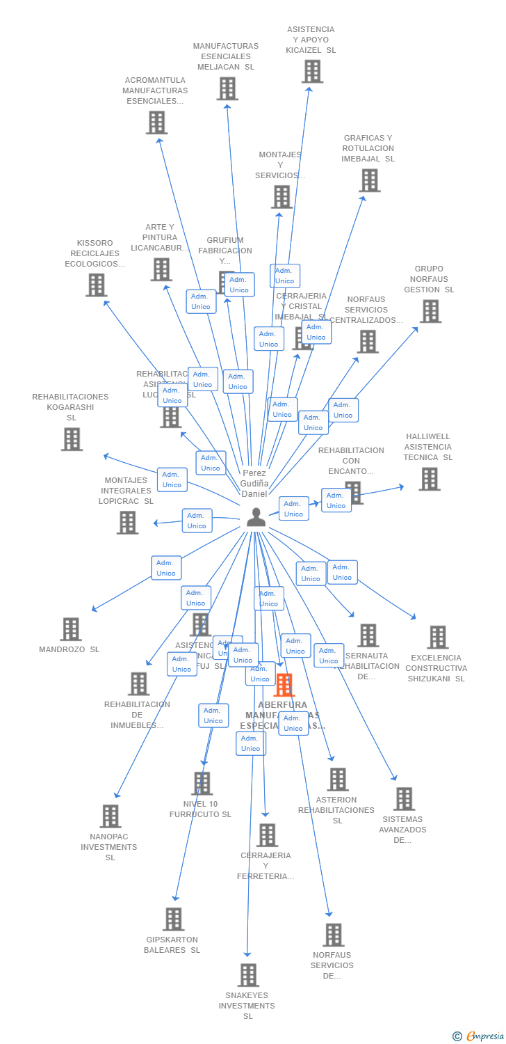 Vinculaciones societarias de ABERFURA MANUFACTURAS ESPECIALIZADAS SL