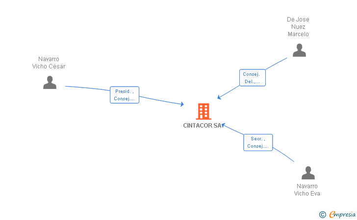 Vinculaciones societarias de CINTACOR STOR PLANET SL