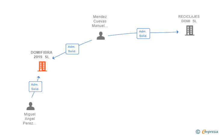 Vinculaciones societarias de DOMIFIBRA 2019 SL
