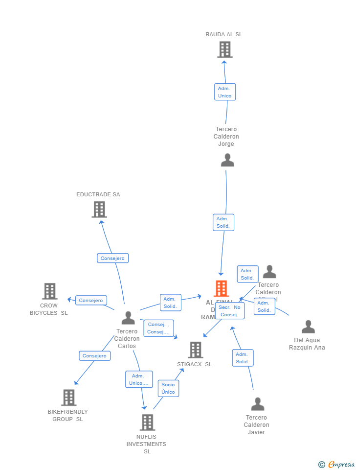 Vinculaciones societarias de AL FINAL DE LA RAMBLA SL