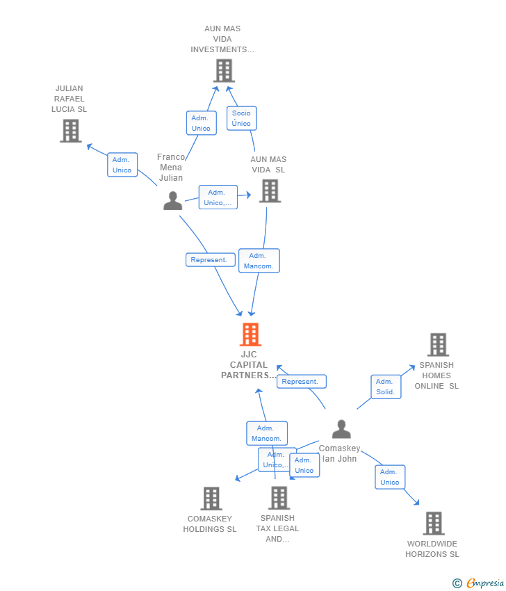 Vinculaciones societarias de JJC CAPITAL PARTNERS PROPERTIES SL (EXTINGUIDA)