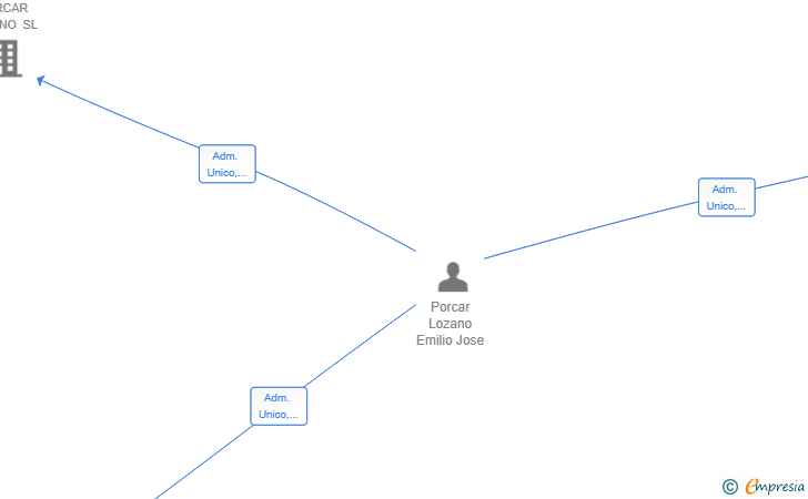 Vinculaciones societarias de MAGIC TECH SOLUTIONS SL