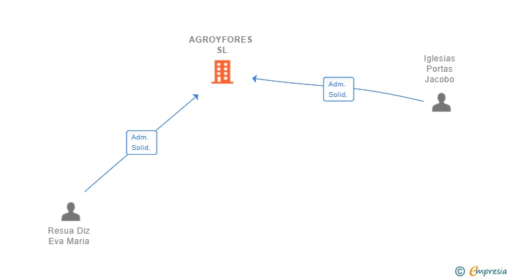 Vinculaciones societarias de AGROYFORES SL