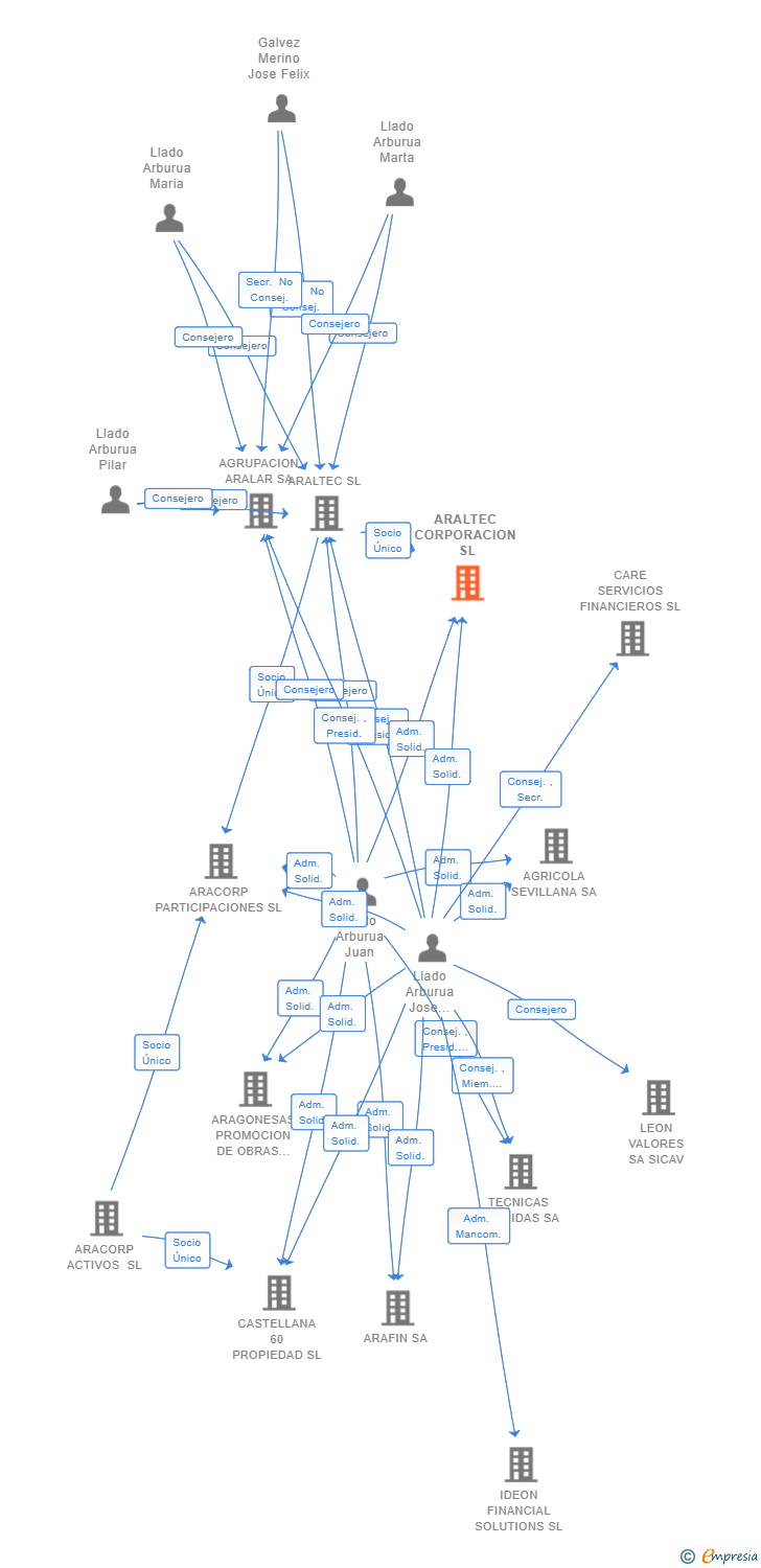 Vinculaciones societarias de ARALTEC CORPORACION SL