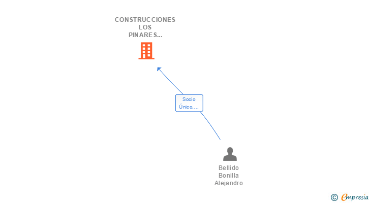 Vinculaciones societarias de CONSTRUCCIONES LOS PINARES DE TERUEL SL