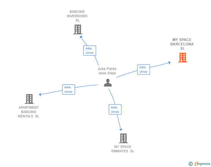Vinculaciones societarias de MY SPACE BARCELONA SL