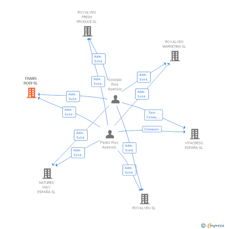 Vinculaciones societarias de TRANS RODI SL