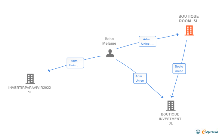 Vinculaciones societarias de BOUTIQUE ROOM SL